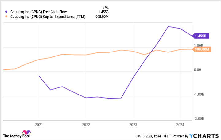 CPNG Free Cash Flow Chart