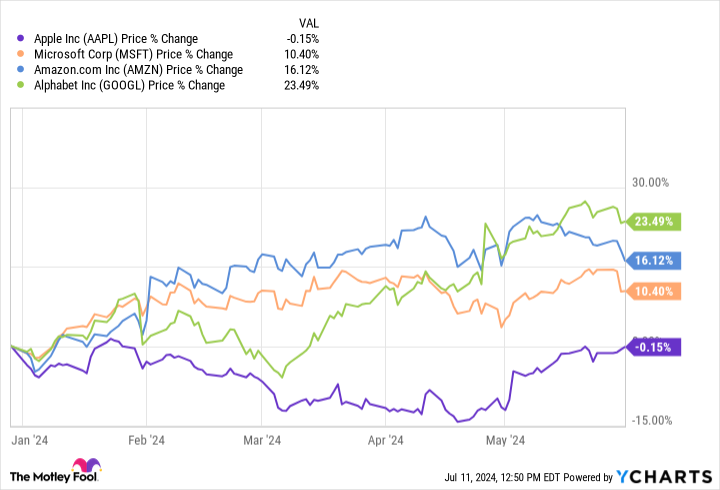 AAPL Chart