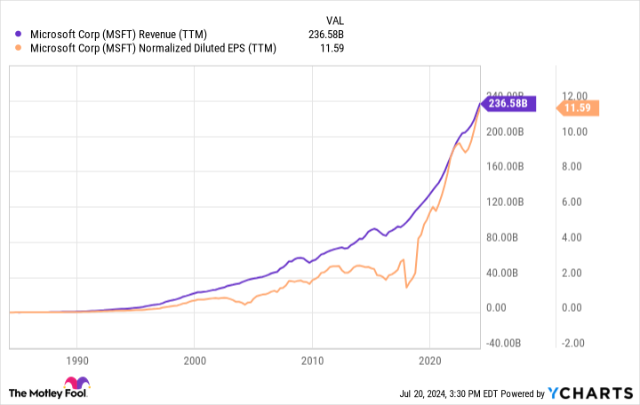 MSFT Revenue (TTM) Chart