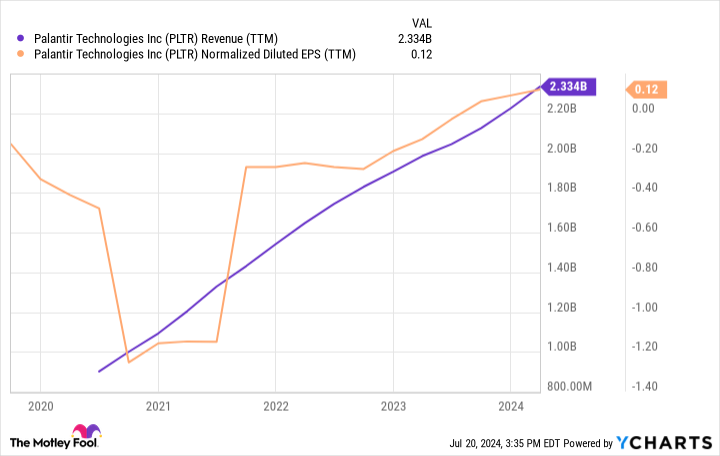 PLTR Revenue (TTM) Chart