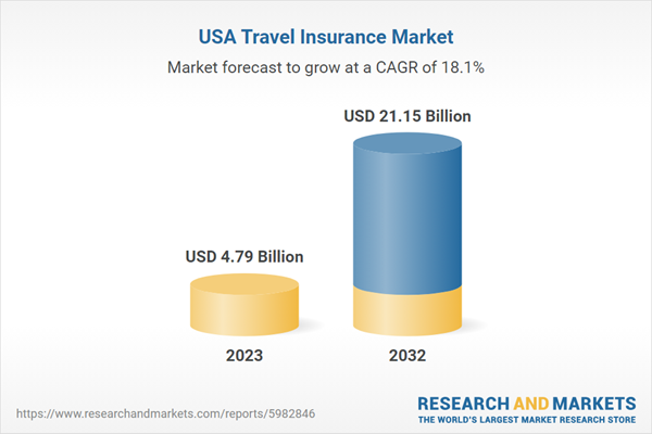 USA Travel Insurance Market Insights, 2024-2032