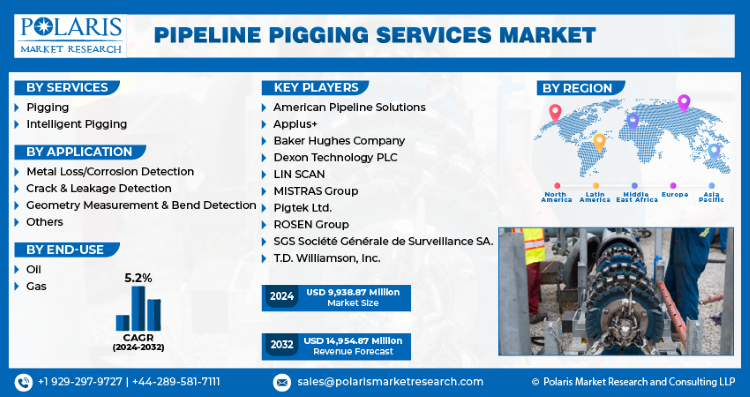 Global Pipeline Pigging Services Market Worth $14,954.87 Million by 2032, Growing at a CAGR of 5.2%