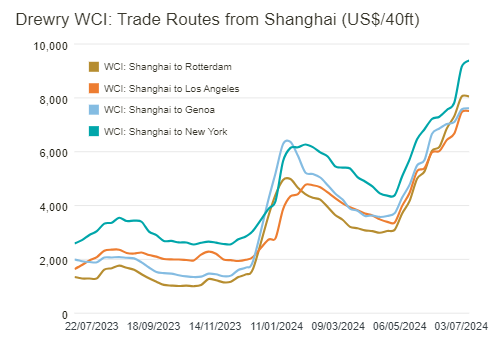 SHIPPING: Global container rates moderate, decreases seen on Asia-S America trade lane