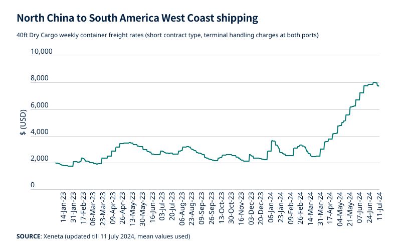 SHIPPING: Global container rates moderate, decreases seen on Asia-S America trade lane