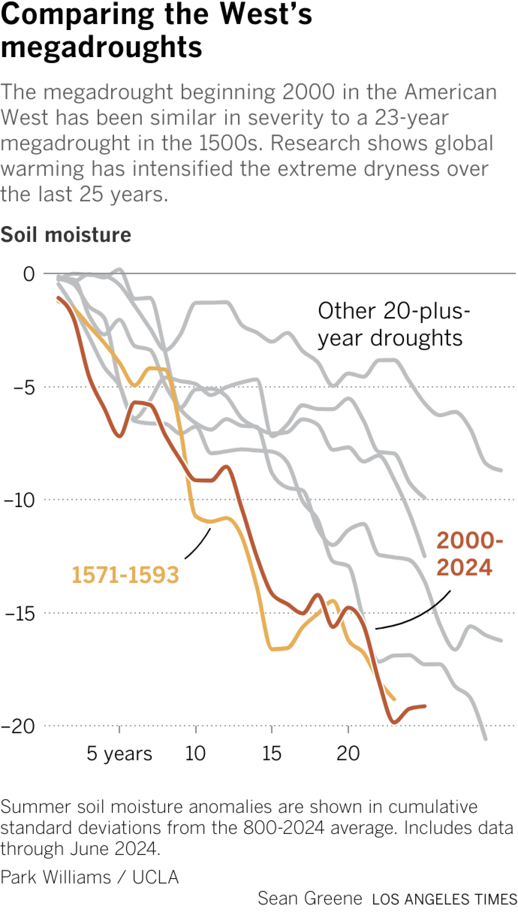 Line chart shows the 25-year drought beginning in the year 2000 lasted longer than the region's previous megadrought from 1571 to 1593. Other megadroughts were not nearly dry as the one today.