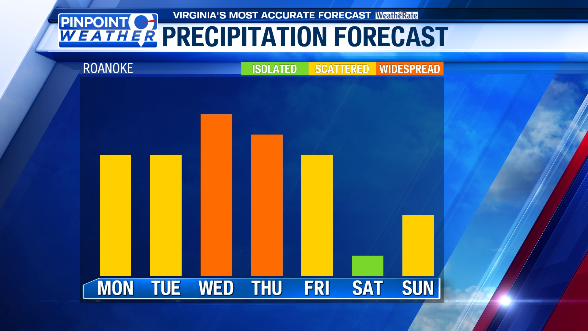 Pinpoint Weather: Warm with daily showers and storms