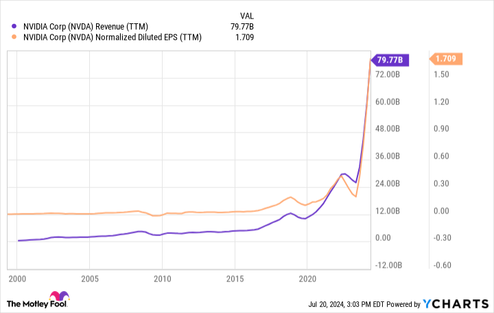 NVDA Revenue (TTM) Chart