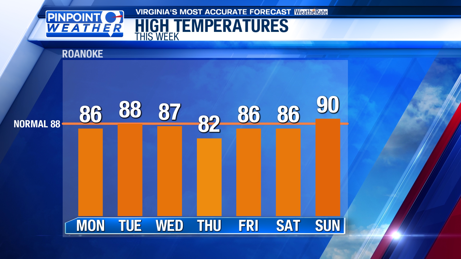 Pinpoint Weather: Warm with daily showers and storms