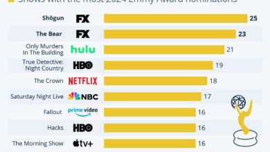 Chart: Emmy Nominations 2024: Shōgun, The Bear on Top