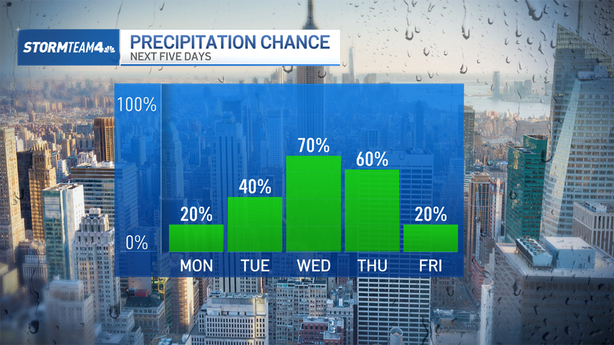 Storms every day this week before weekend forecast improves – NBC New York