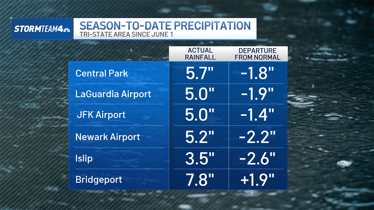 Storms every day this week before weekend forecast improves – NBC New York