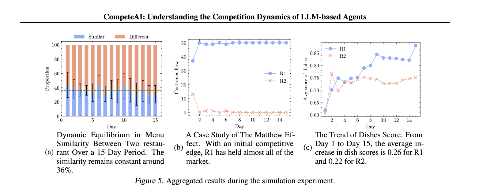 CompeteAI: An Artificial Intelligence AI Framework that Understands the Competition Dynamics of Large Language Model-based Agents