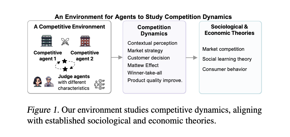 CompeteAI: An Artificial Intelligence AI Framework that Understands the Competition Dynamics of Large Language Model-based Agents