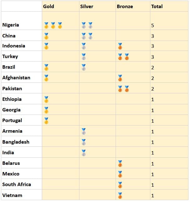 Brazil, Bangladesh, South Africa Take Medals in Industry Fraud Leaderboard