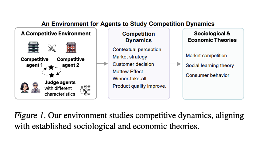 CompeteAI: An Artificial Intelligence AI Framework that Understands the Competition Dynamics of Large Language Model-based Agents