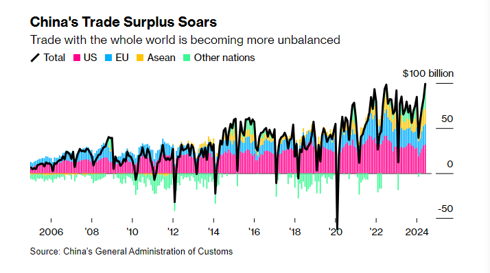 Chinese trade surplus soars