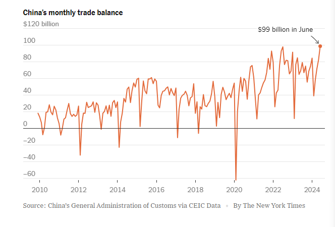 China monthly trade balance