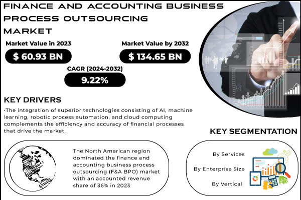 Finance and Accounting Business Process Outsourcing Market Size Worth US$ 134.65 Billion by 2032, Demand for Cost-Effective and Tech-Enabled Services