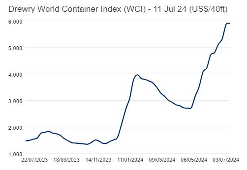 SHIPPING: Global container rates moderate, decreases seen on Asia-S America trade lane