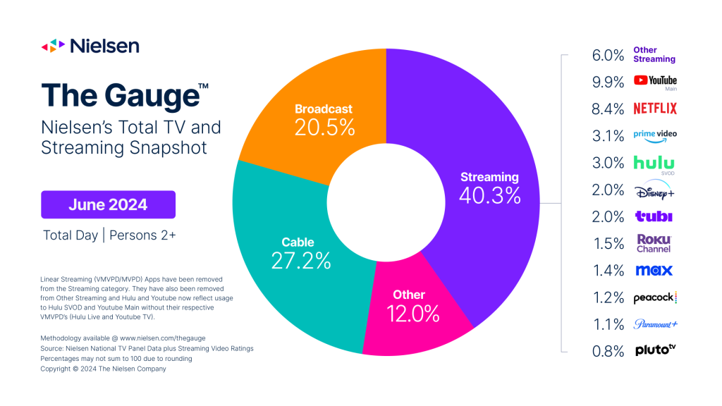 Streaming Jumps to 40% of All TV Usage in June, Setting Nielsen Record